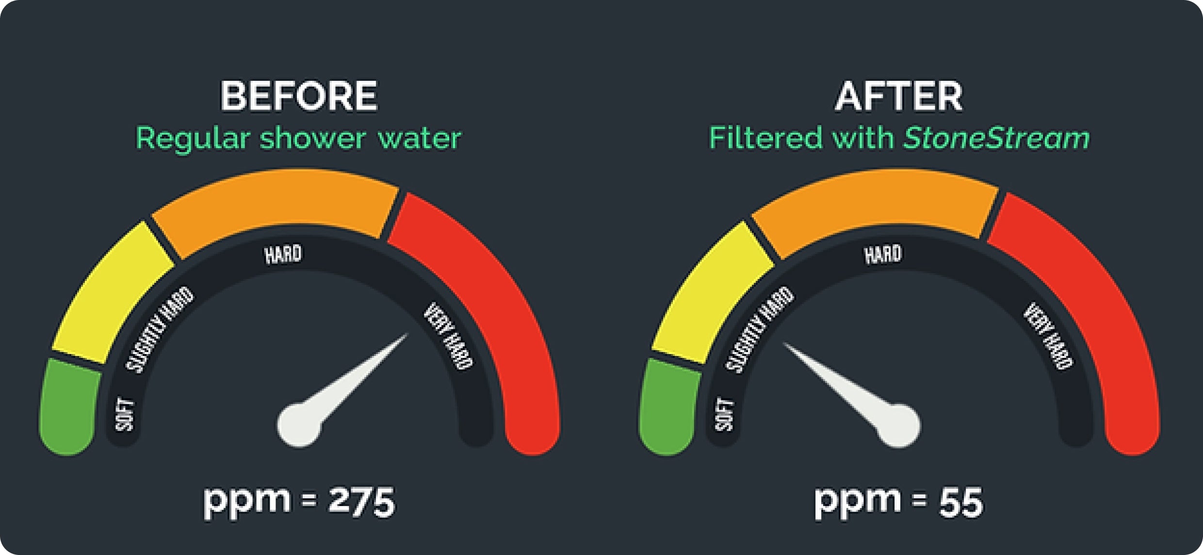 Replacement Filtration Stones Yearly Supply [3 x Packs] StoneStream